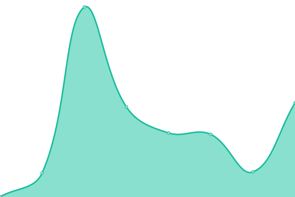 Response time graph