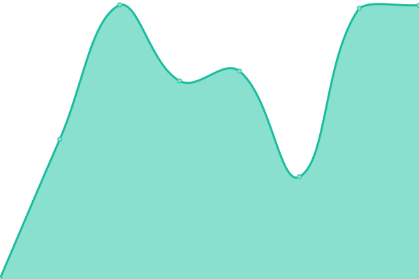 Response time graph