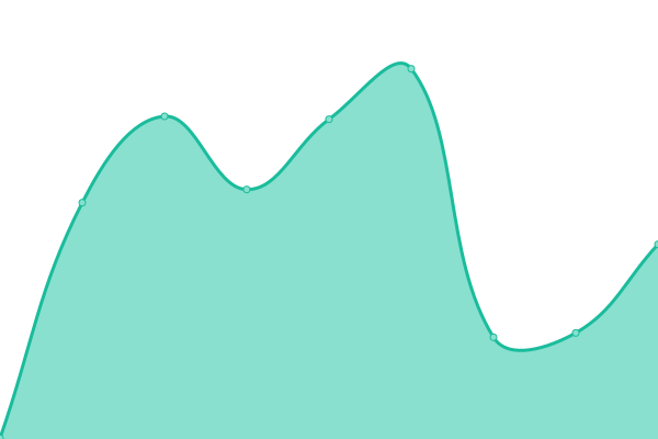 Response time graph