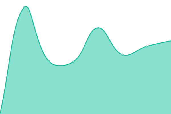 Response time graph