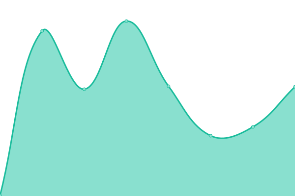 Response time graph