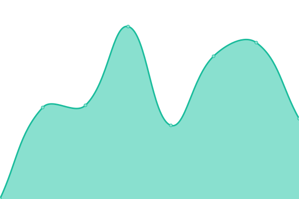 Response time graph