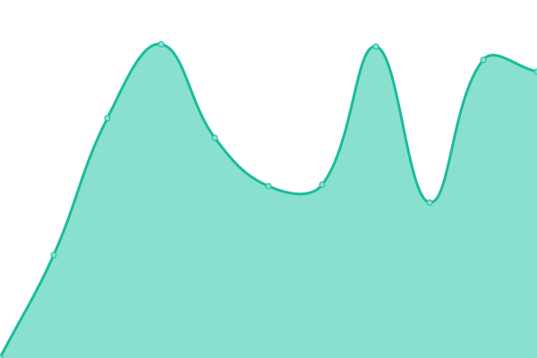 Response time graph