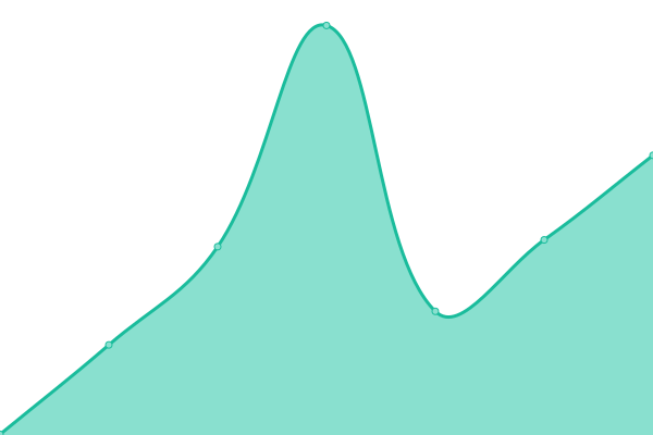 Response time graph