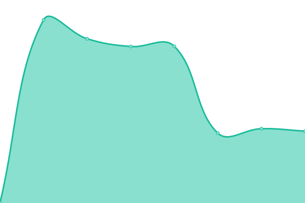 Response time graph