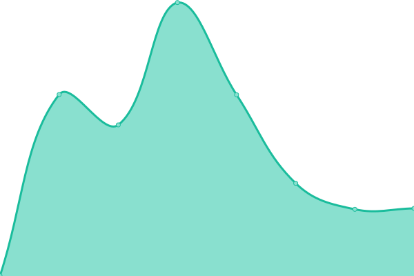 Response time graph