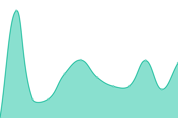 Response time graph