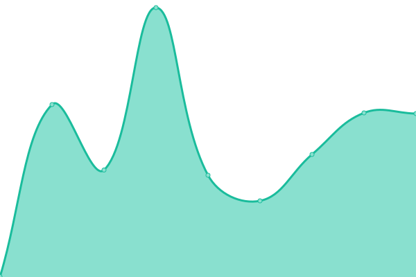 Response time graph