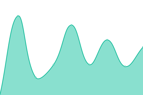 Response time graph