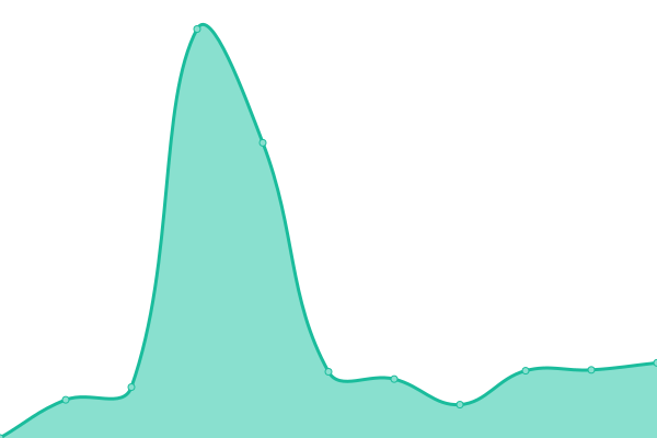 Response time graph