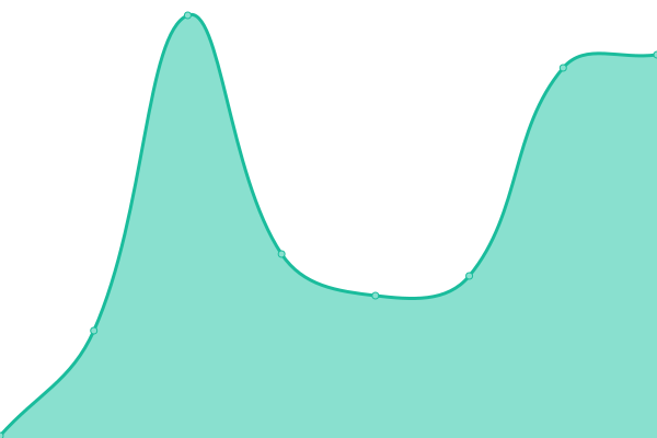 Response time graph