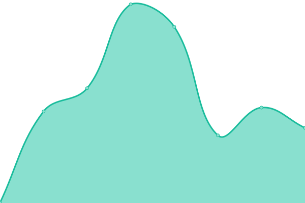 Response time graph