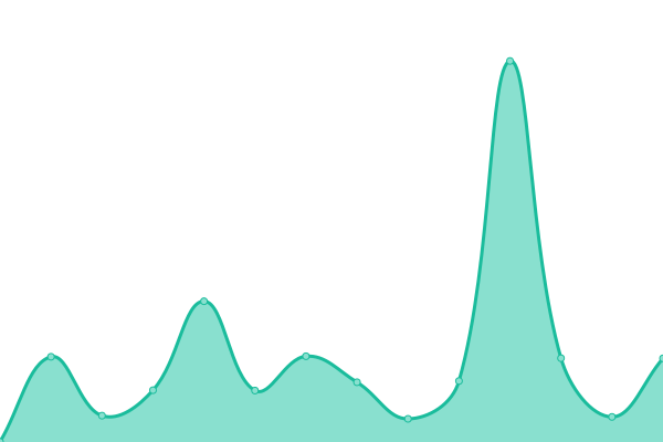 Response time graph