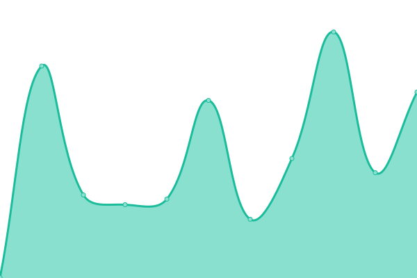 Response time graph