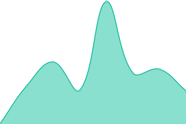 Response time graph