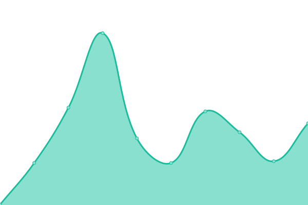 Response time graph