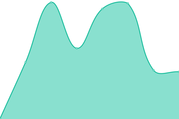 Response time graph