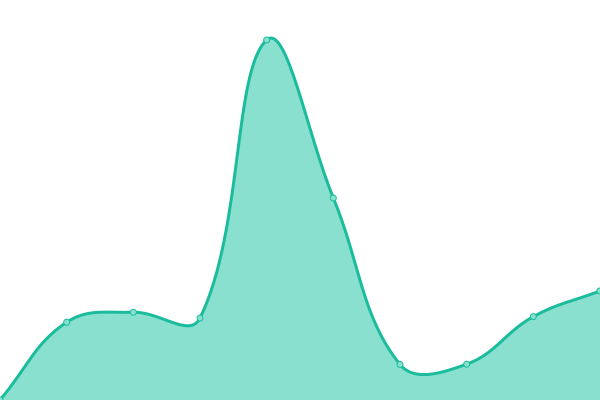 Response time graph