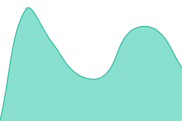 Response time graph