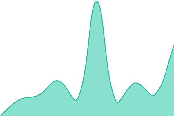 Response time graph