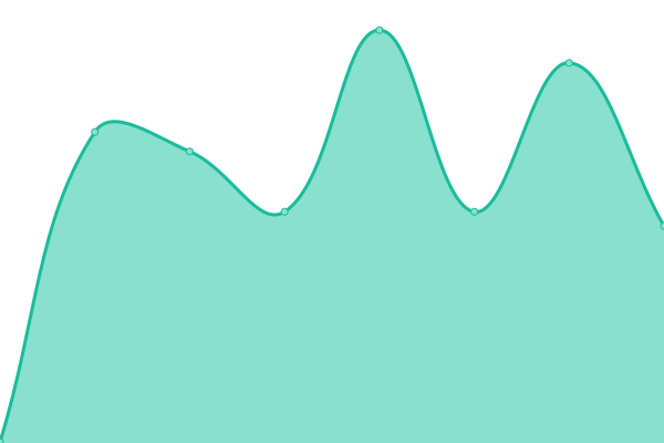 Response time graph