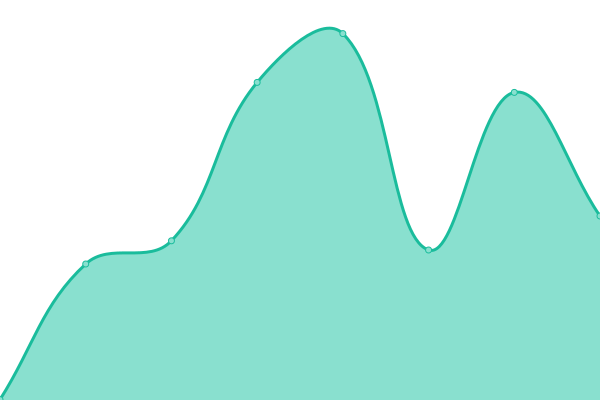 Response time graph