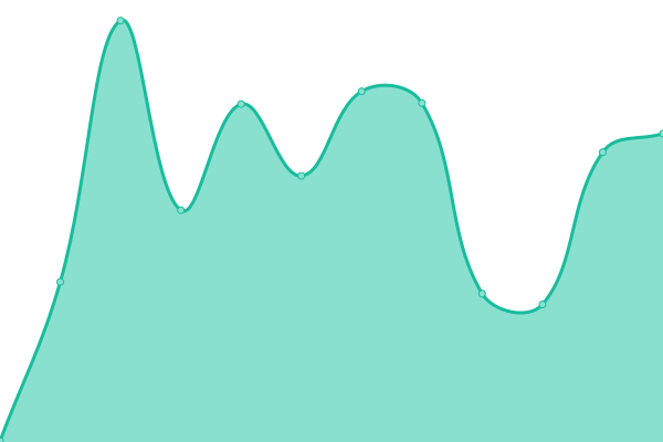 Response time graph