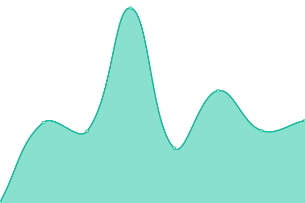 Response time graph