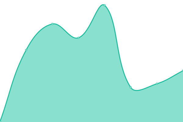 Response time graph