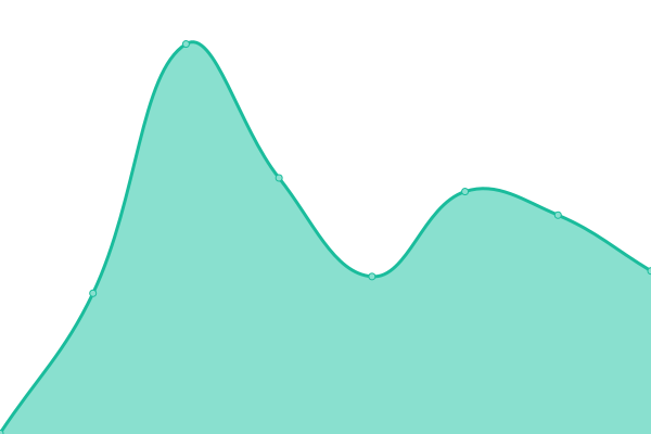 Response time graph