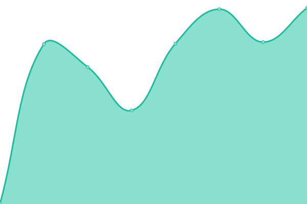 Response time graph