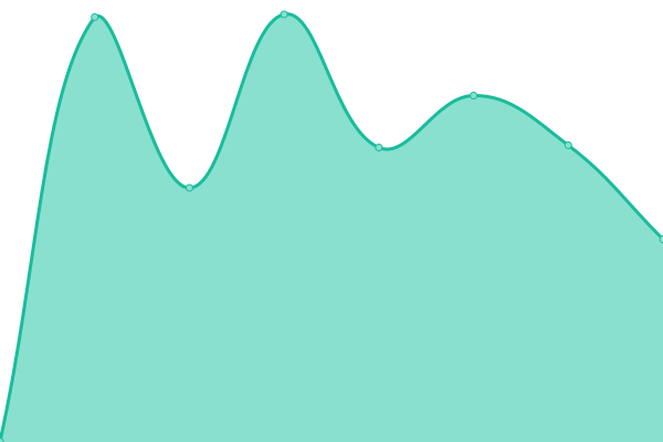 Response time graph