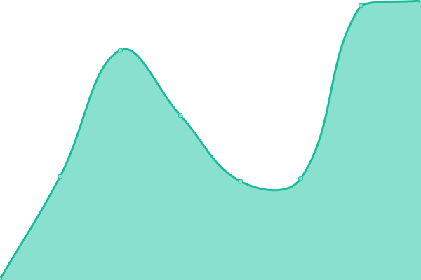 Response time graph