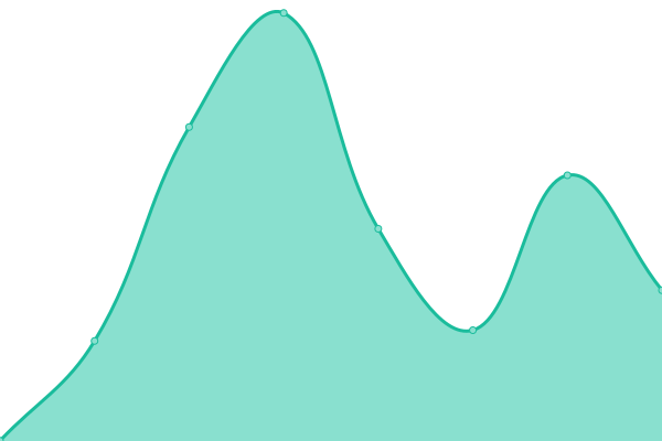 Response time graph