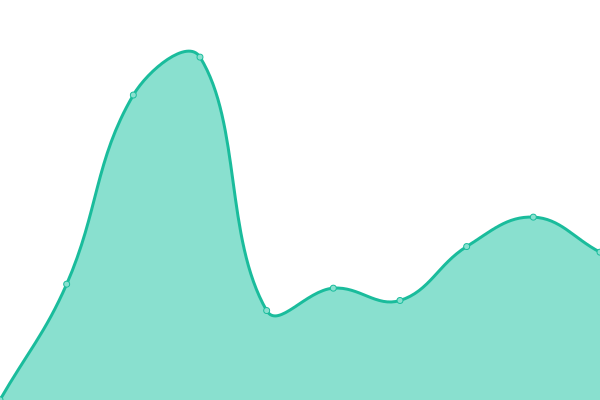 Response time graph