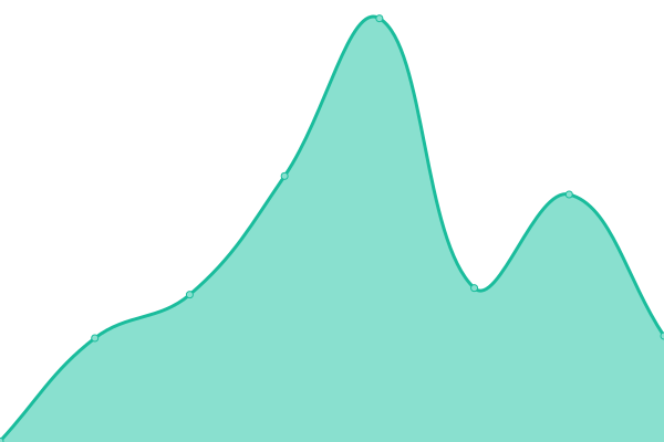 Response time graph