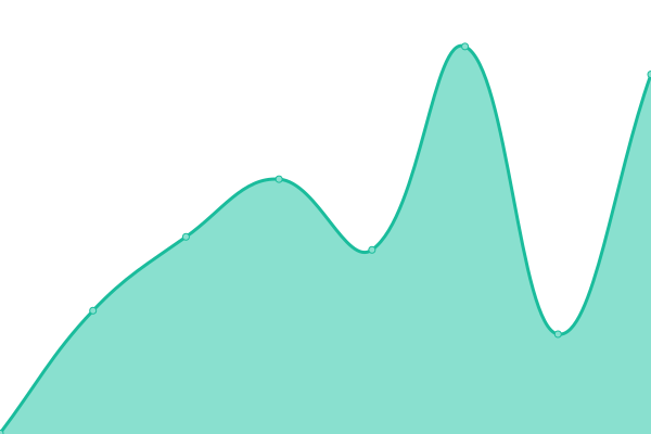 Response time graph