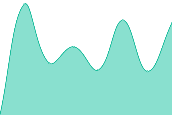 Response time graph