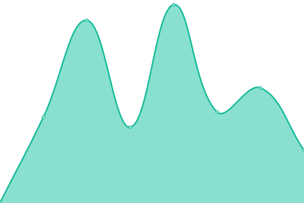 Response time graph