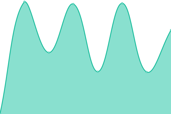 Response time graph