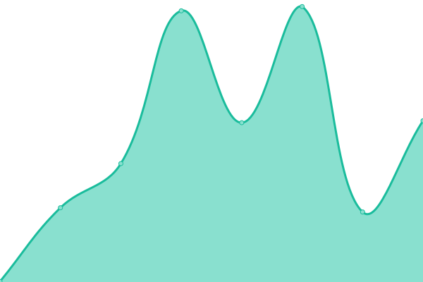 Response time graph