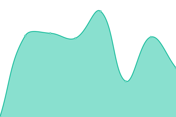 Response time graph