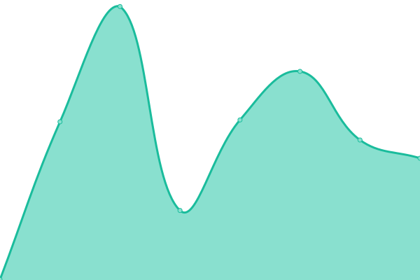 Response time graph