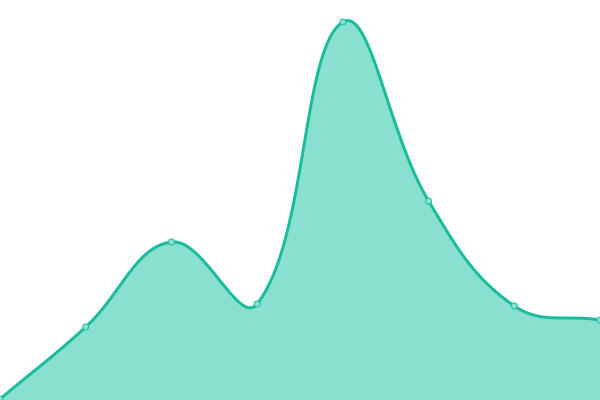 Response time graph