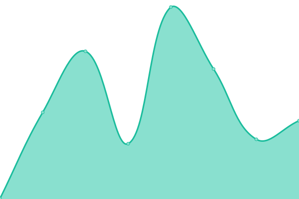 Response time graph