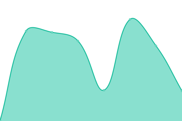 Response time graph