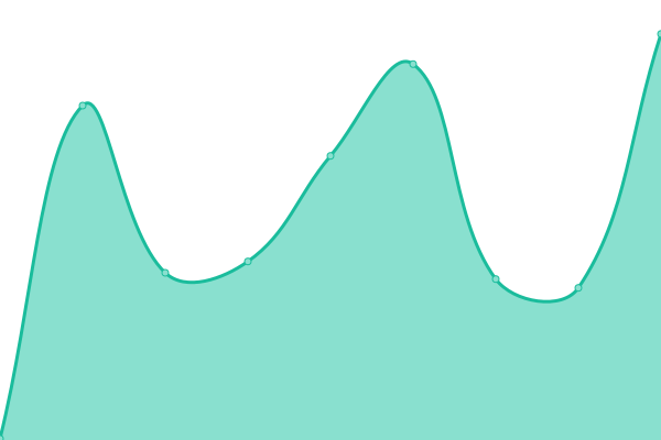 Response time graph