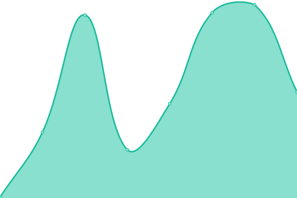 Response time graph