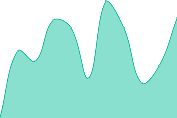 Response time graph