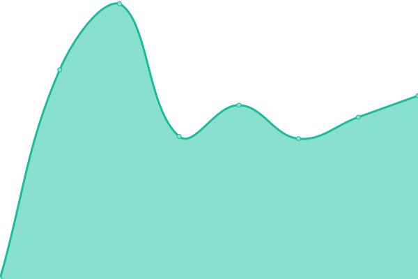 Response time graph